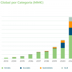 Evolución emisiones de bonos sostenibles