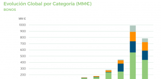Evolución emisiones de bonos sostenibles