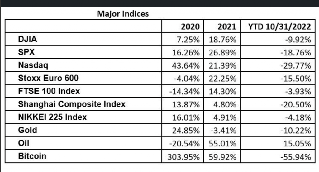 Evolución de Indices