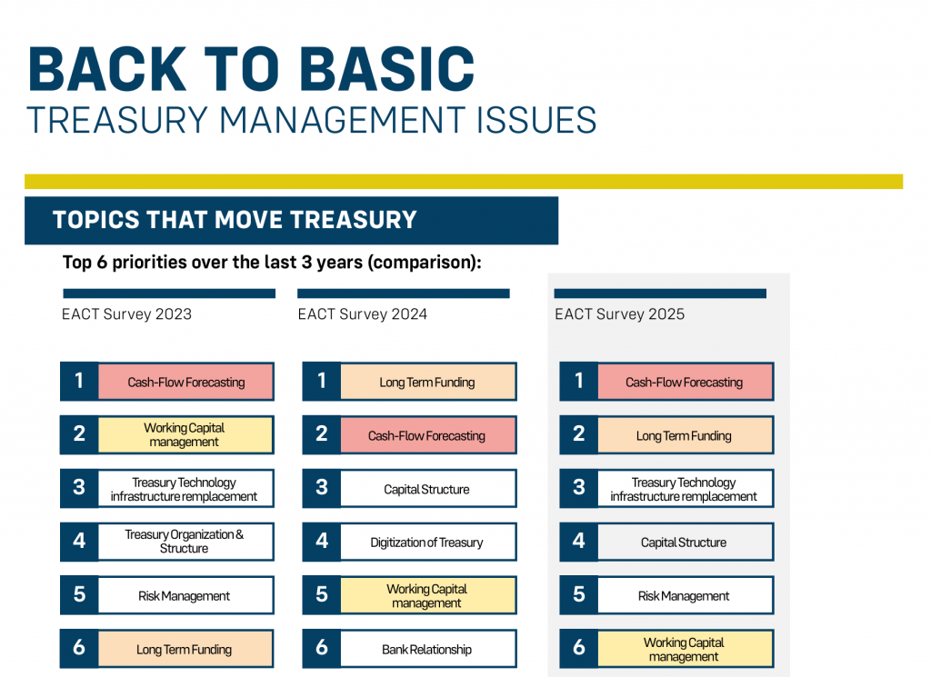 Prioridades de los tesoreros en 2025